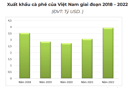 Giá cà phê hai sàn bất ngờ đảo chiều tăng vọt, cà phê nội tăng tới 1.000 đồng/kg - Ảnh 3.