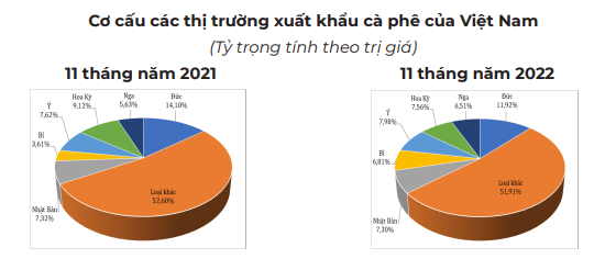 Giá cà phê hai sàn bất ngờ đảo chiều tăng vọt, cà phê nội tăng tới 1.000 đồng/kg - Ảnh 6.