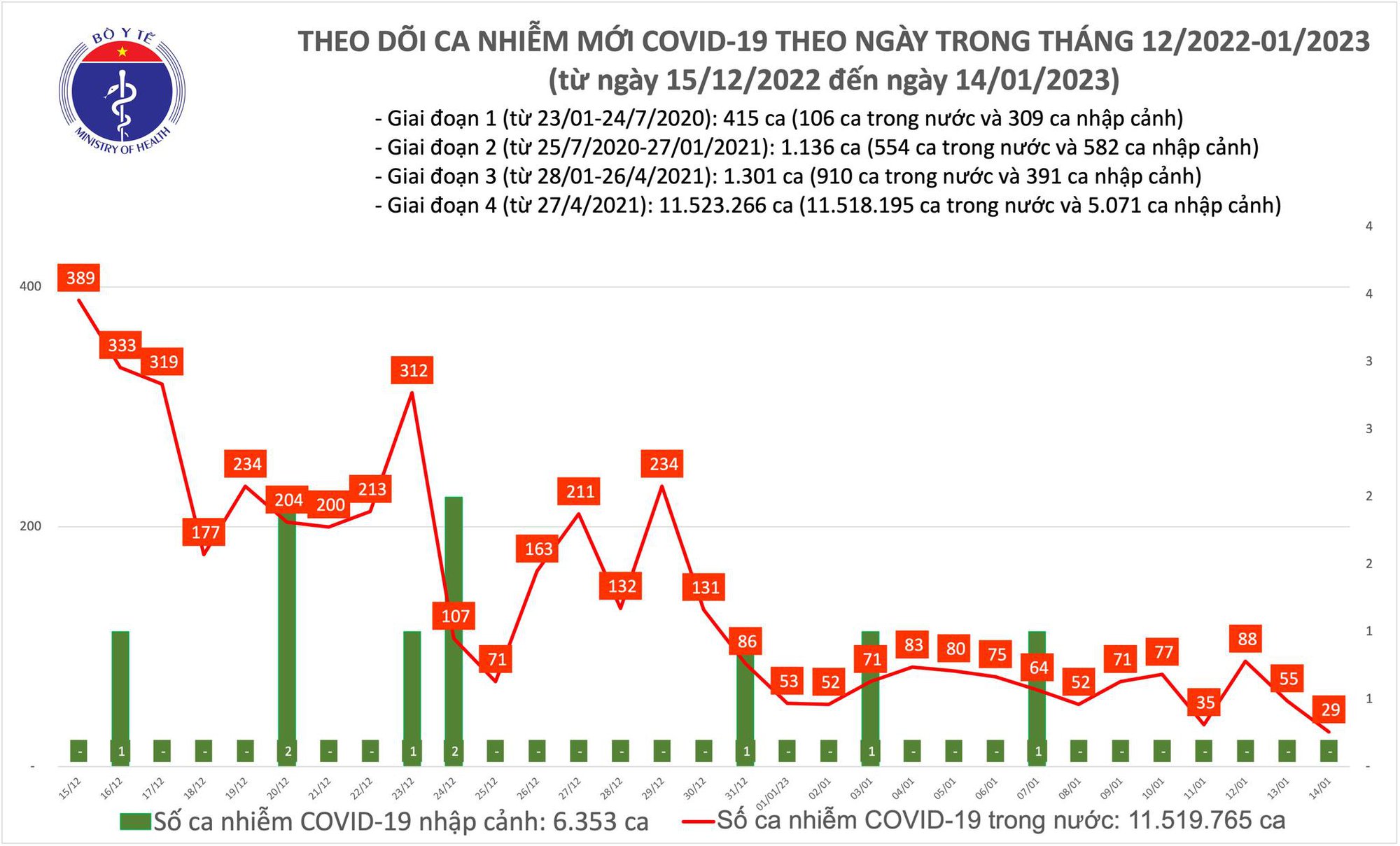 Covid-19 ngày 14/1: Số ca mắc mới tiếp tục giảm sâu - Ảnh 1.