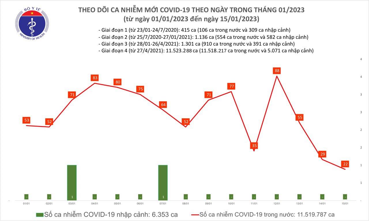 Covid-19 ngày 15/1: Càng gần Tết, số ca mới mắc càng giảm - Ảnh 1.