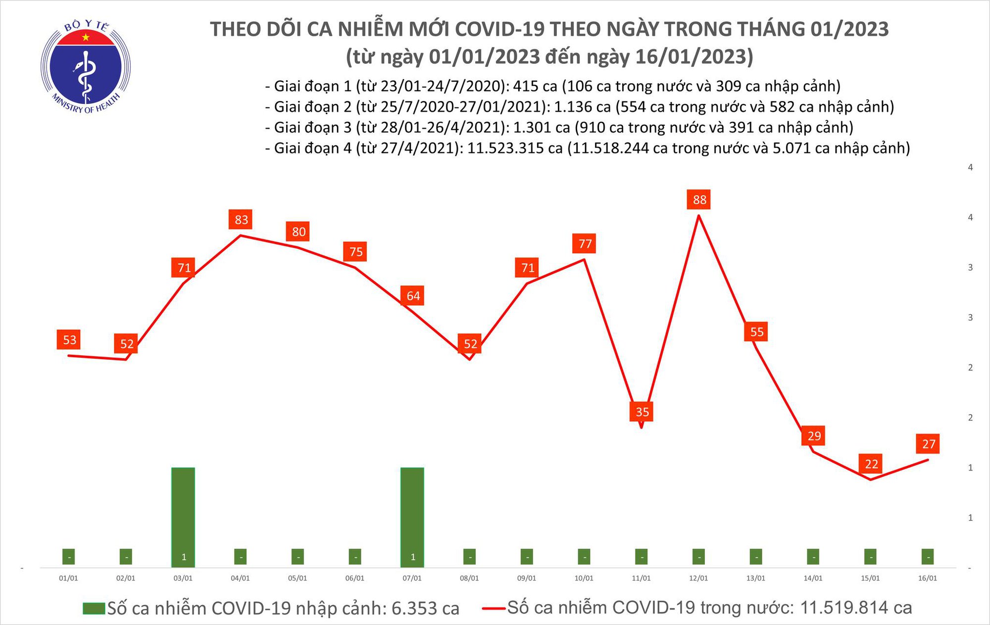 Covid-19 ngày 16/1: Gần 30 ca mắc mới, 3 ca bệnh nặng - Ảnh 1.