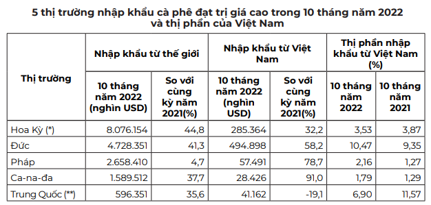 Cà phê Robusta điều chỉnh giảm, thị trường bắt đầu trầm lắng do Tết Nguyên đán - Ảnh 3.