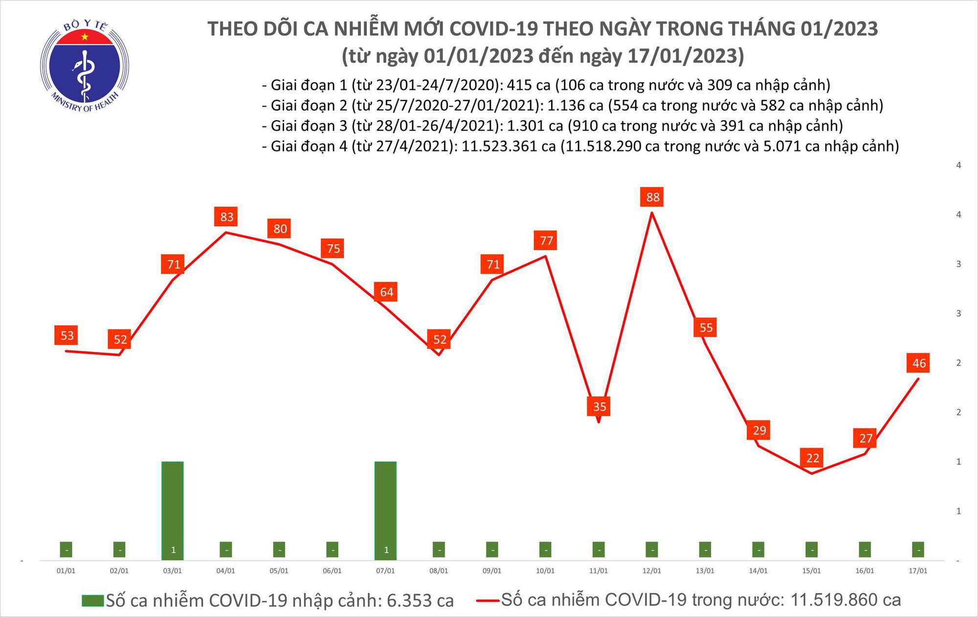 Bộ Y tế công bố tin tức Covid-19 mới nhất ngày 17/1 - Ảnh 1.