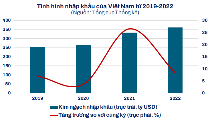 VDSC: Không loại trừ khả năng xuất khẩu tăng trưởng âm năm 2023 - Ảnh 2.