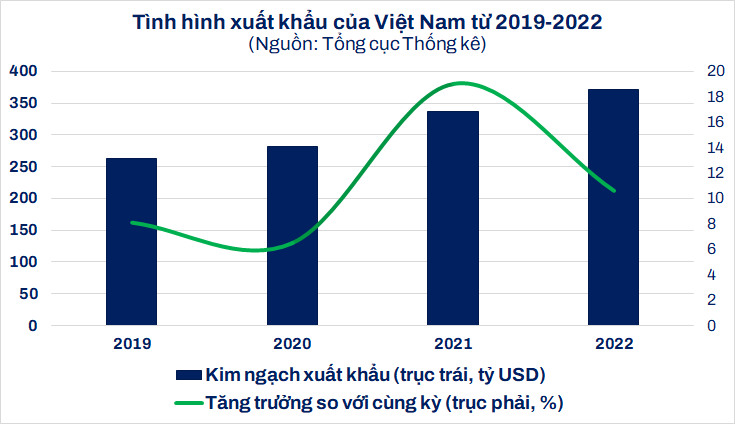 VDSC: Không loại trừ khả năng xuất khẩu tăng trưởng âm năm 2023 - Ảnh 1.