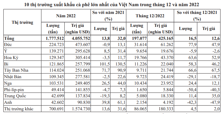 Giá cà phê đảo chiều tăng nhờ lực mua mạnh, tồn kho giảm - Ảnh 3.