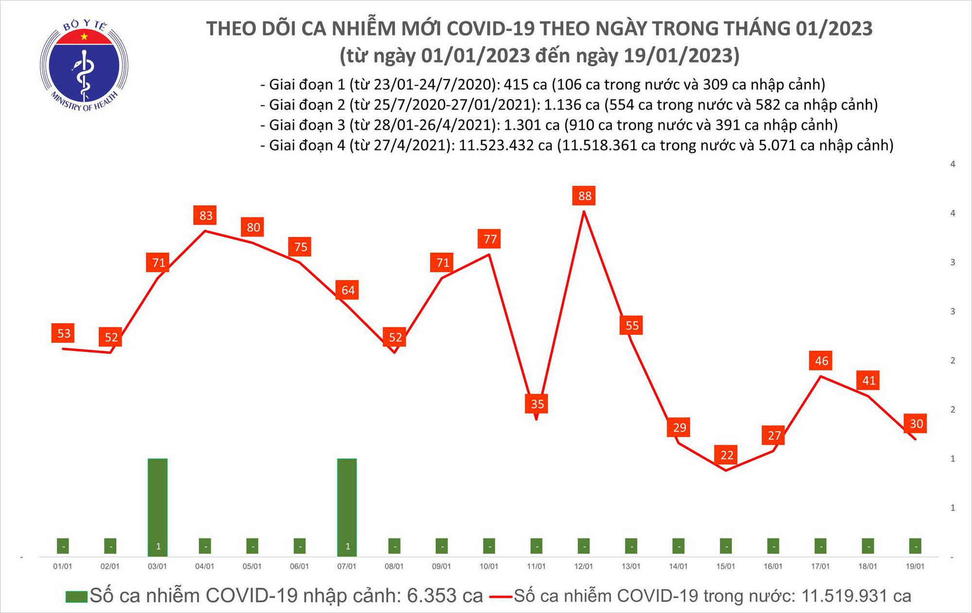 Covid-19 ngày 18/1: Số ca mắc mới tiếp tục ở mức thấp - Ảnh 1.