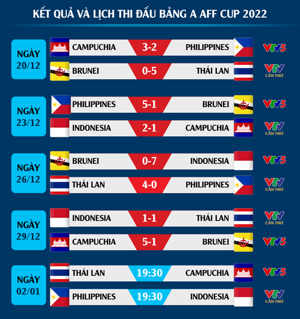 Kịch bản bảng A AFF Cup 2022: Campuchia gây sốc, loại Thái Lan? - Ảnh 4.