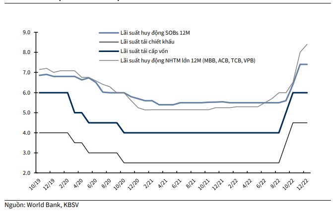 Năm 2023: NHNN có dư địa để điều hành chính sách hơn, dự báo &quot;nóng&quot; về lãi suất huy động - Ảnh 3.