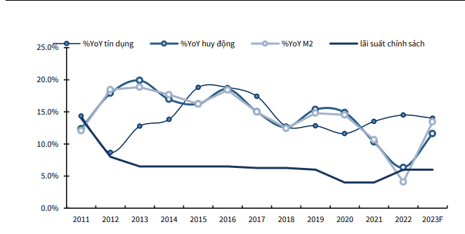 Năm 2023: NHNN có dư địa để điều hành chính sách hơn, dự báo &quot;nóng&quot; về lãi suất huy động - Ảnh 1.