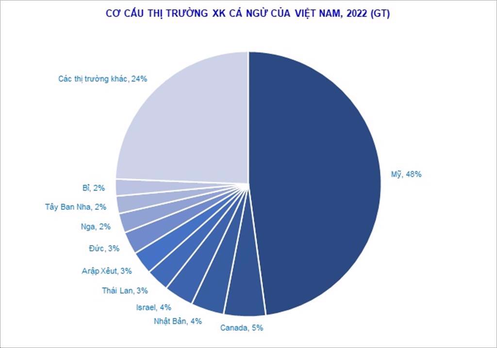 Lần đầu tiên, xuất khẩu cá ngừ cán đích 1 tỷ USD - Ảnh 1.