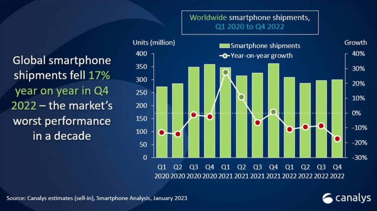 Thị trường smartphone khó khăn nhất trong 9 năm - Ảnh 2.