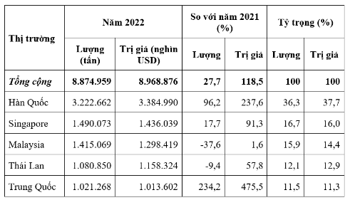 Nhập khẩu xăng dầu tăng vọt - Ảnh 2.