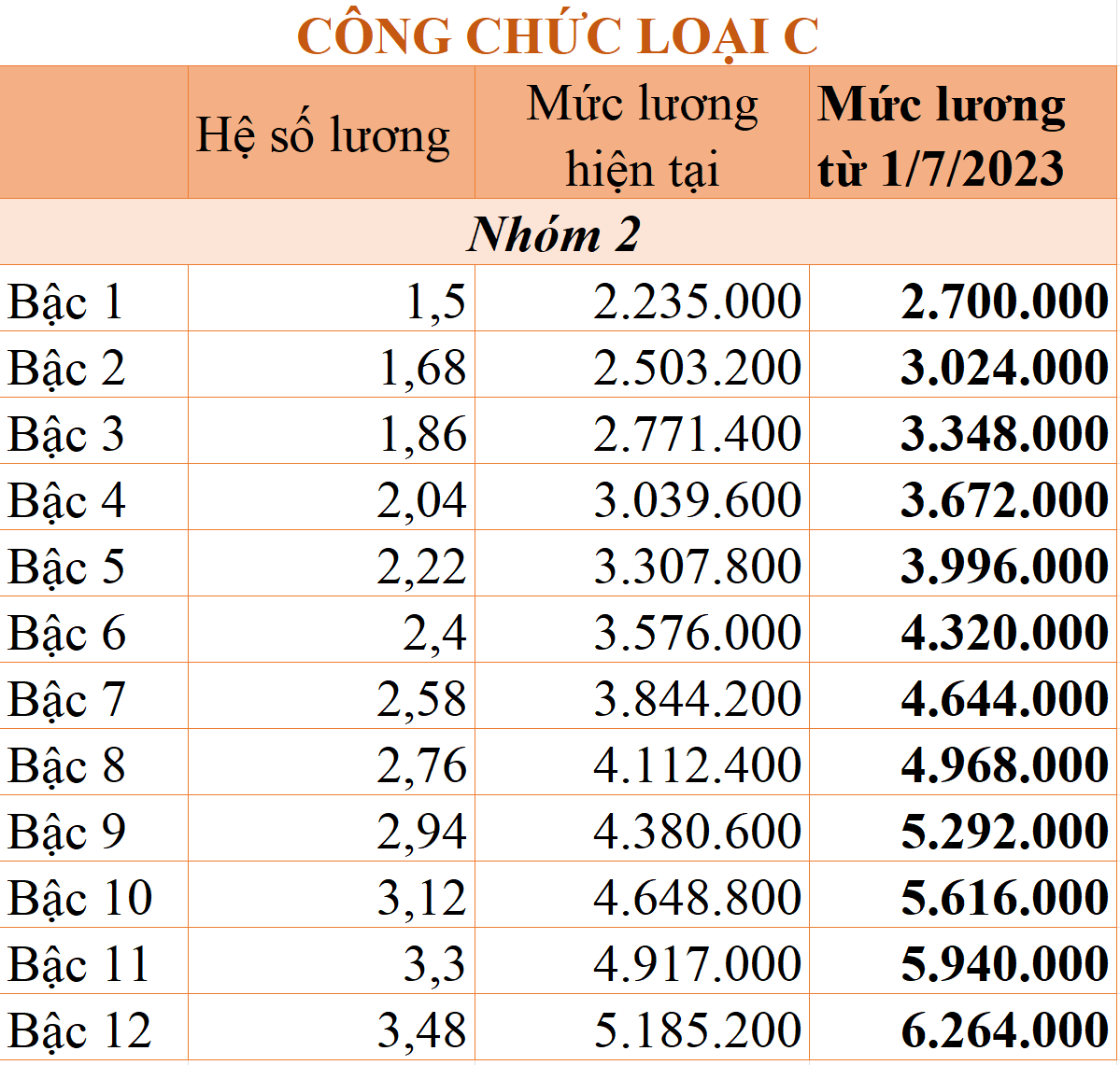 Chi tiết bảng lương công chức áp dụng từ 1/7/2023 - Ảnh 7.