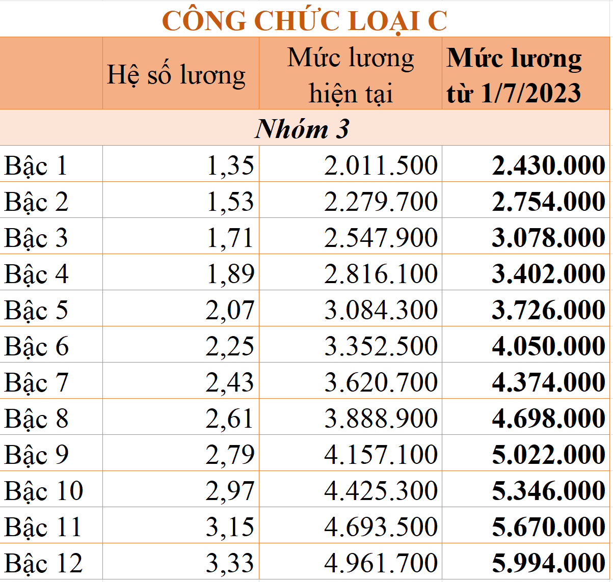 Chi tiết bảng lương công chức áp dụng từ 1/7/2023 - Ảnh 8.