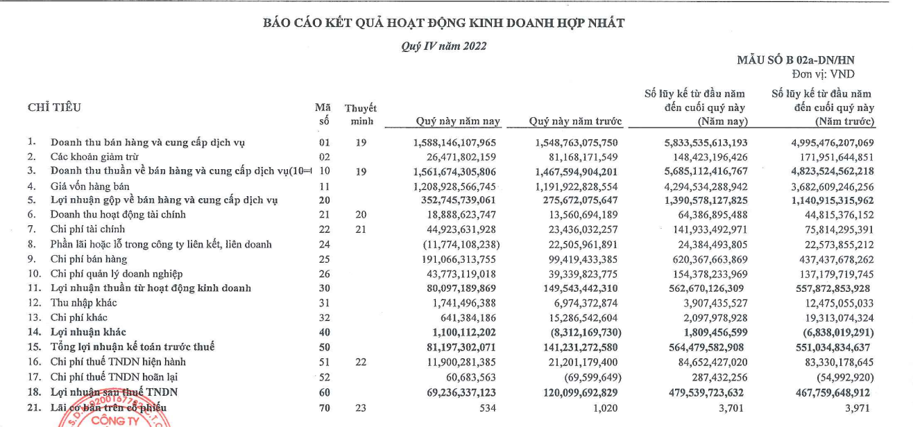 Nhựa Tiền Phong (NTP) báo lãi 69 tỷ đồng quý 4/2022, giảm sâu so với cùng kỳ - Ảnh 1.