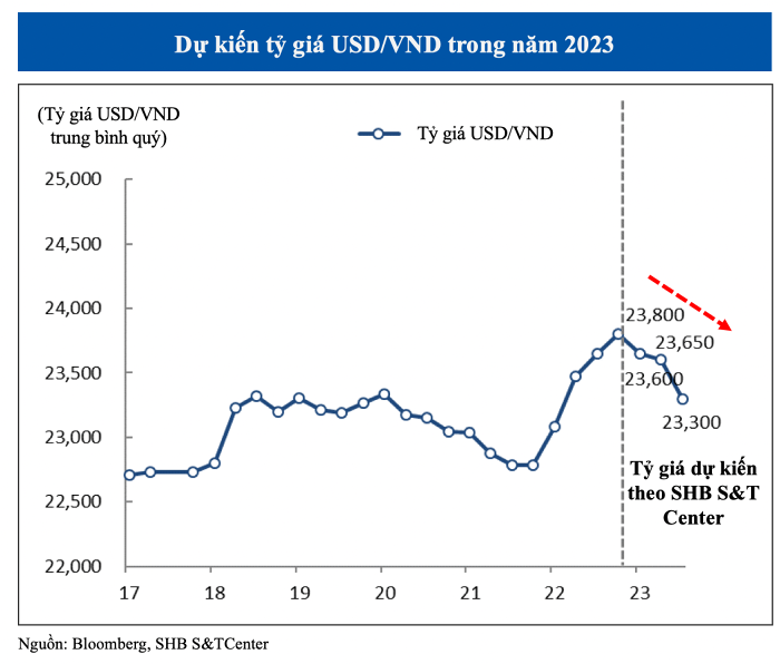 Dự báo đường đi của tỷ giá USD/VND năm 2023 - Ảnh 3.