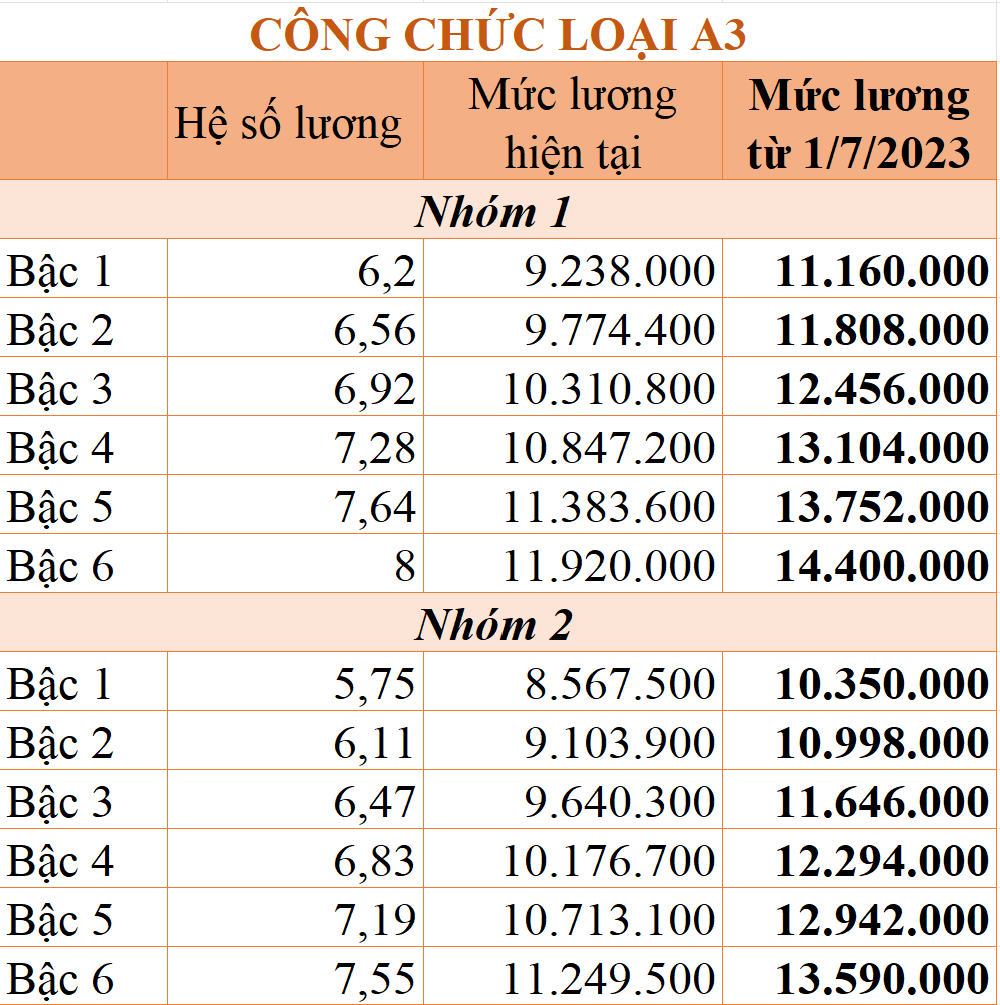 Chi tiết bảng lương công chức áp dụng từ 1/7/2023 - Ảnh 1.