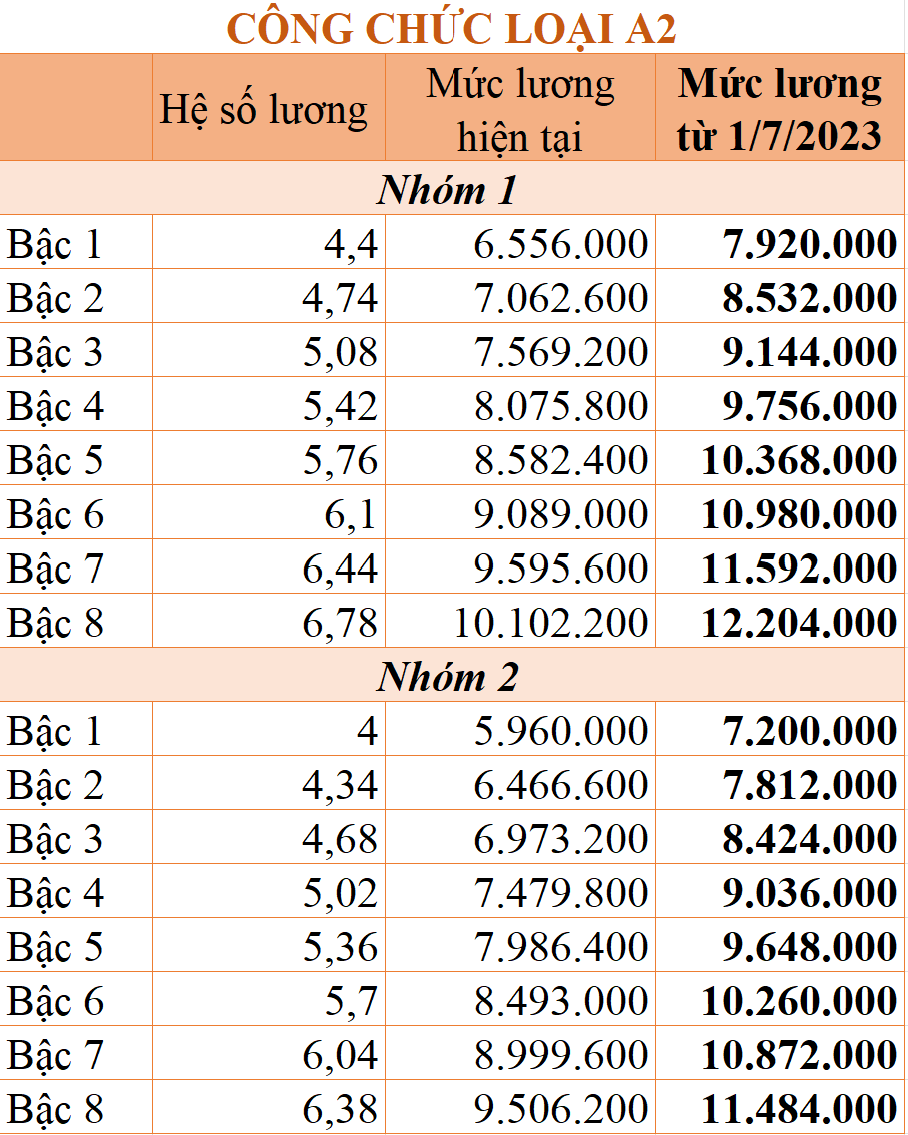 Chi tiết bảng lương công chức áp dụng từ 1/7/2023 - Ảnh 2.