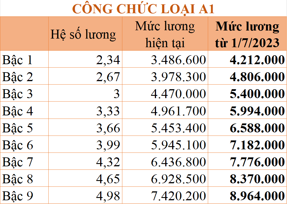 Chi tiết bảng lương công chức áp dụng từ 1/7/2023 - Ảnh 3.