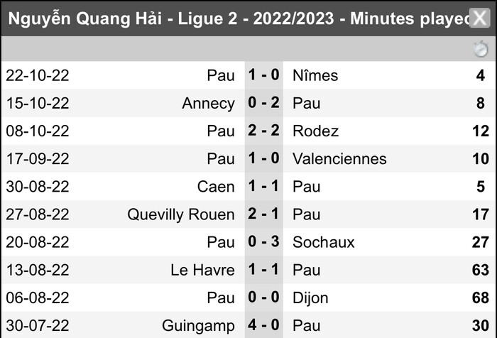 Chỉ đá 244 phút/10 trận, số phận Quang Hải tại Pau FC sẽ ra sao? - Ảnh 2.