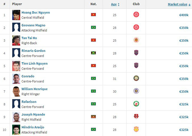 Top 10 cầu thủ đắt nhất V.League 2023: Hoàng Đức đầu bảng - Ảnh 1.