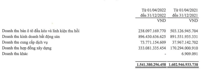 Tài chính Hoàng Huy (TCH) báo lãi tăng hơn 26% trong quý 3, trữ tiền tăng mạnh - Ảnh 1.