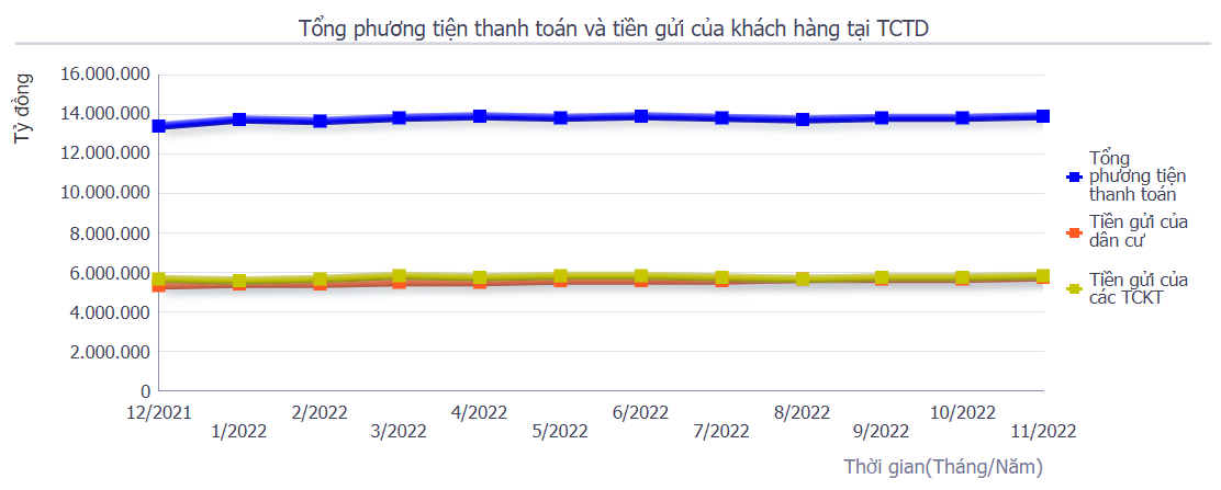 Ngân hàng chạy đua lãi suất tiết kiệm, tiền gửi vào các ngân hàng tăng 127 nghìn tỷ trong 1 tháng - Ảnh 1.