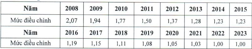 Chính sách mới về bảo hiểm xã hội có hiệu lực từ tháng 2.2023 - Ảnh 3.