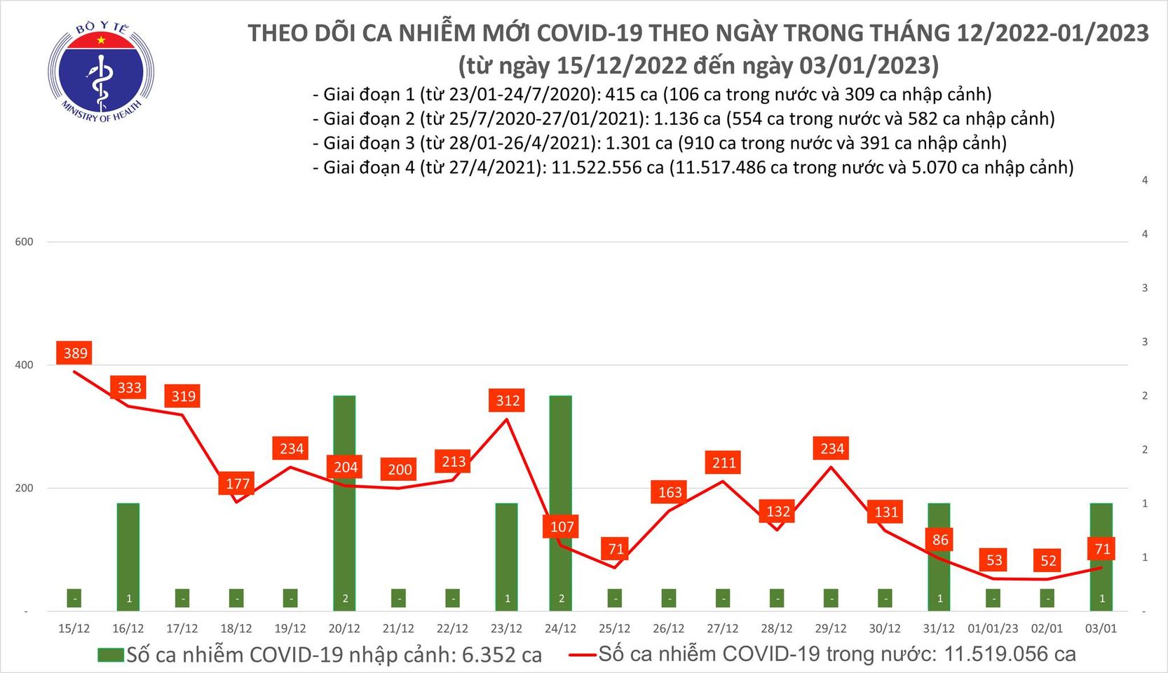 Covid-19 ngày 3/1: Chỉ ghi nhận hơn 70 ca mắc mới - Ảnh 1.