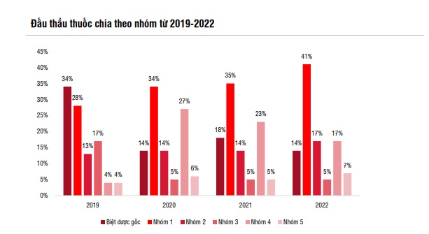 Một năm đầy biến động nhưng ngành Dược vẫn tăng trưởng mạnh mẽ, năm 2023 thì sao? - Ảnh 2.