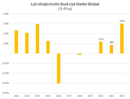 Viettel Global đạt hơn 3.000 tỷ đồng lợi nhuận trước thuế năm 2022 - Ảnh 2.