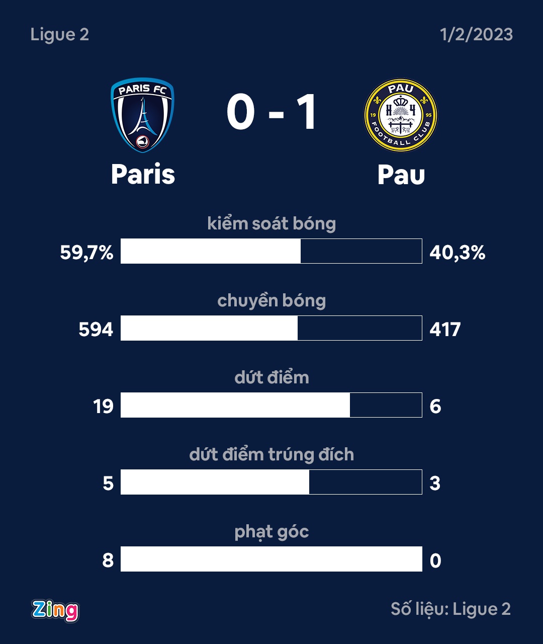 Quang Hải bị gạch tên trong trận thắng của Pau FC - Ảnh 3.