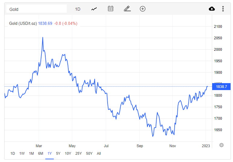Giá vàng hôm nay 4/1: Vàng quay đầu giảm vì áp lực từ đồng USD mạnh - Ảnh 1.
