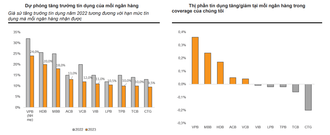 Ngân hàng nào sẽ được cấp hạn mức tín dụng mới 2023 cao nhất? - Ảnh 3.