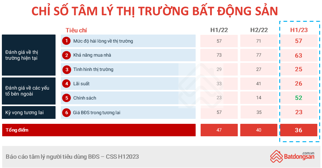 Người Việt sẵn sàng chi 40% - 60% tổng thu nhập để trả góp vay mua nhà - Ảnh 3.