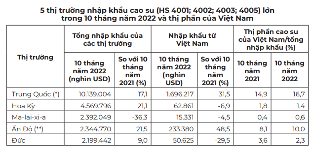 Giá cao su hôm nay 7/1: Giá cao su chưa thể phục hồi - Ảnh 4.