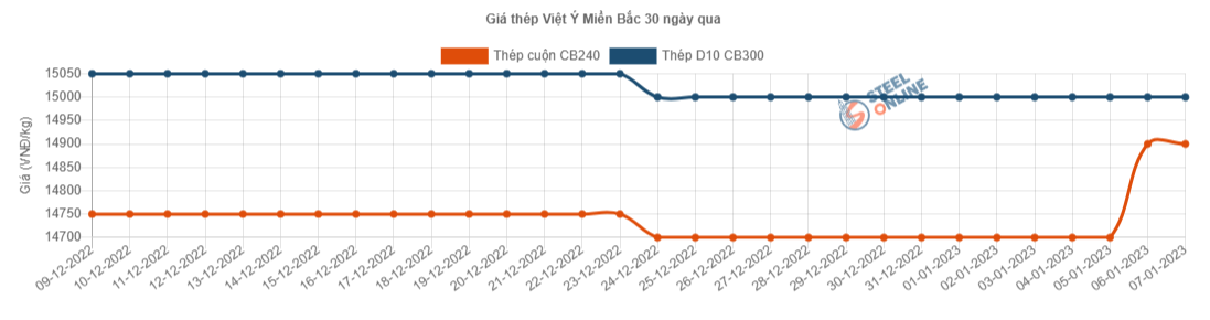 Giá vật liệu hôm nay 7/1: Giá bán thép cuộn trong nước lại điều chỉnh - Ảnh 5.