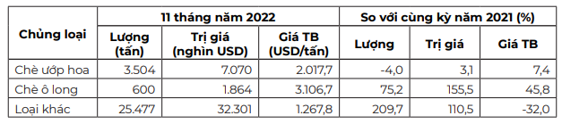 Thị trường đầy khó khăn, xuất khẩu chè vẫn tăng trưởng 2 con số - Ảnh 4.