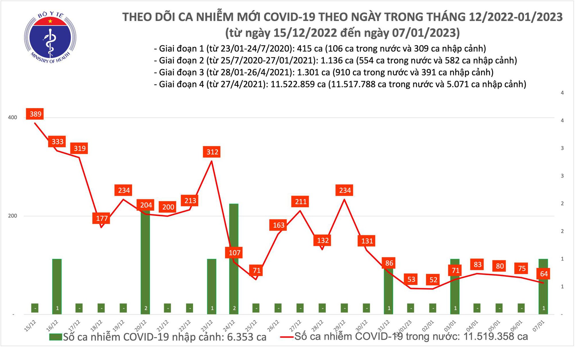 Covid-19 ngày 7/1: Số mắc mới vẫn duy trì ở mức thấp - Ảnh 1.