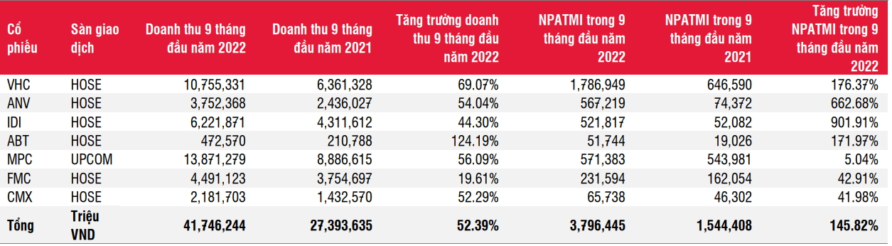 Phân tích lợi thế cạnh tranh ngành Nông Sản theo mô hình kim cương của  Michael