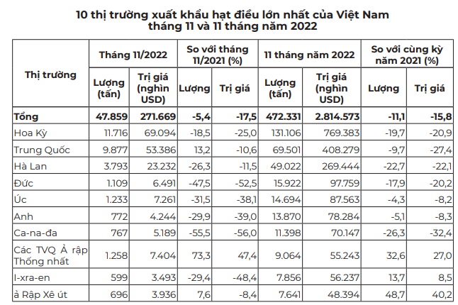 Xuất khẩu ngành điều chỉ về đích ở mức 3,07 tỷ USD, không đạt mục tiêu - Ảnh 3.