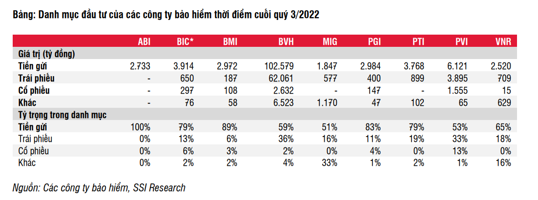 Chuyên gia SSI Research: Lãi suất sẽ cứu cánh cho tăng trưởng lợi nhuận ngành bảo hiểm - Ảnh 1. Chuyên gia SSI Research: Lãi suất sẽ cứu cánh cho tăng trưởng lợi nhuận ngành bảo hiểm - Ảnh 1.