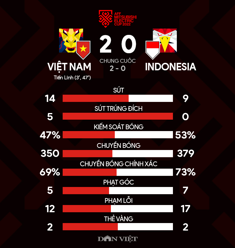 Thống kê: ĐT Việt Nam chơi hay cỡ nào để đánh bại ĐT Indonesia? - Ảnh 2.