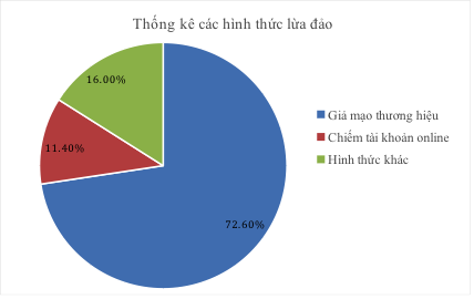 Nhận diện các hình thức lừa đảo trực tuyến tại Việt Nam - Ảnh 3.