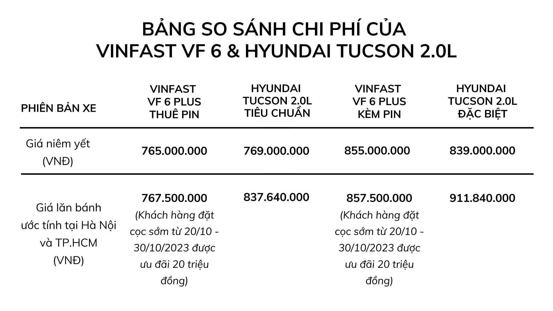 Hyundai Tucson giảm giá về ngang VinFast VF 6