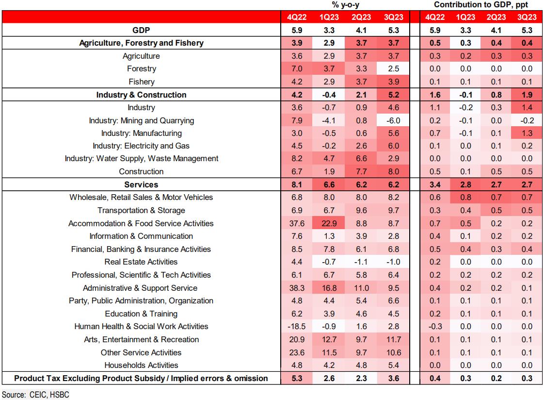 HSBC: Tăng trưởng kinh tế Việt Nam vượt kỳ vọng nhưng rủi ro lạm phát cũng xuất hiện - Ảnh 1.