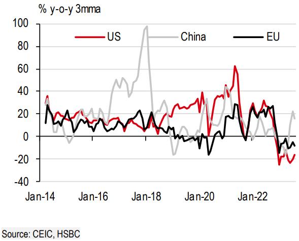 HSBC: Tăng trưởng kinh tế Việt Nam vượt kỳ vọng nhưng rủi ro lạm phát cũng xuất hiện - Ảnh 2.