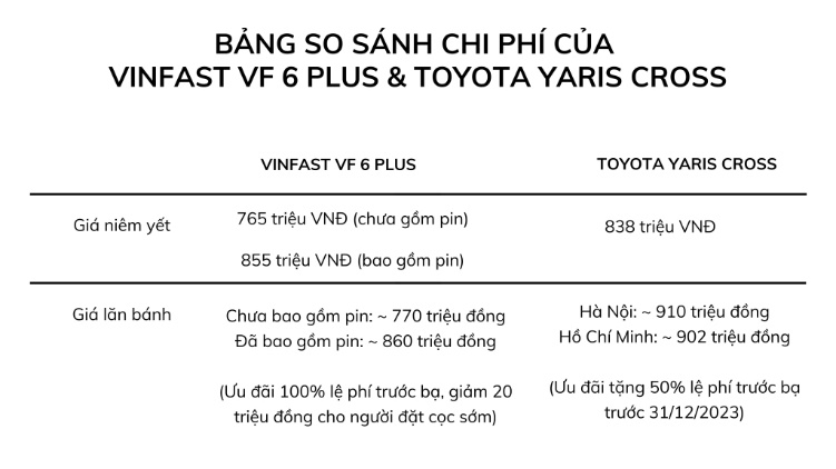 Xe xanh phân khúc B: Xe điện VinFast VF 6 so kè xe hybrid Toyota Yaris Cross HEV - Ảnh 4.