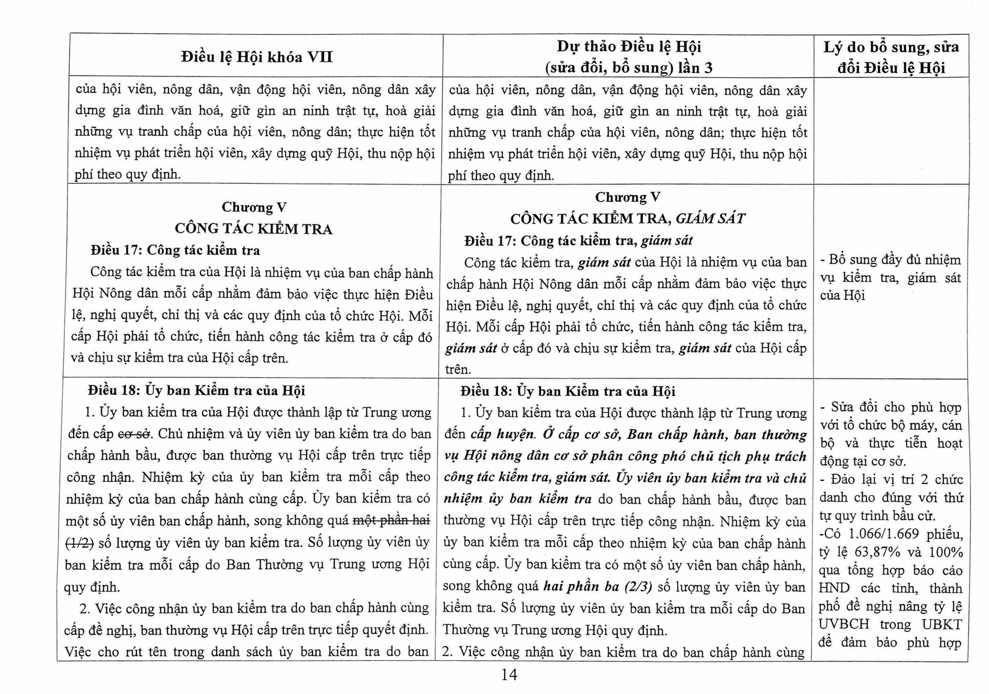 Toàn văn Dự thảo Điều lệ Hội Nông dân Việt Nam sửa đổi, bổ sung - Ảnh 14.